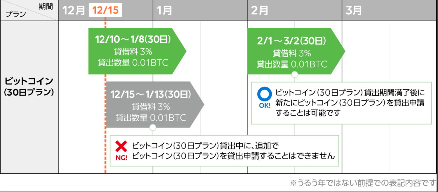 30日プランでの貸出申請を行う場合