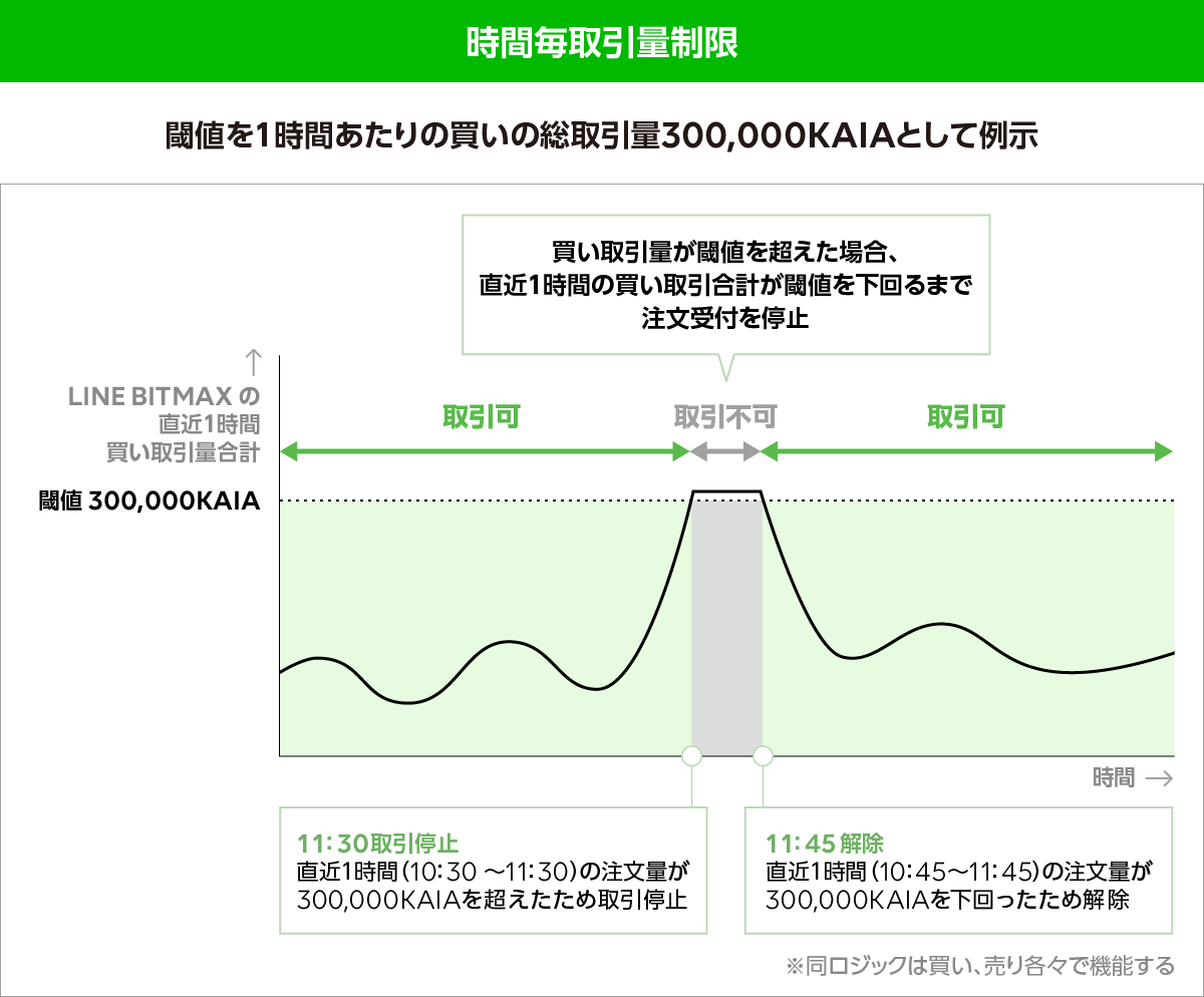 時間毎取引量制限