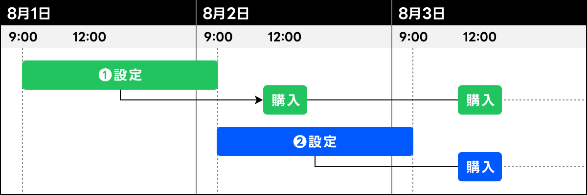 毎日つみたてを選択する場合