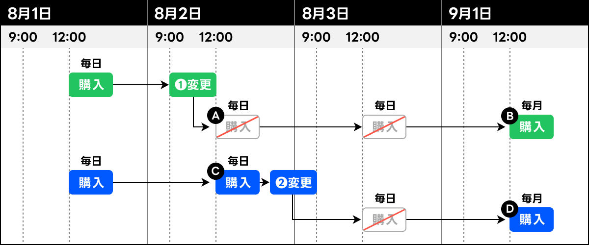 頻度を変更する場合