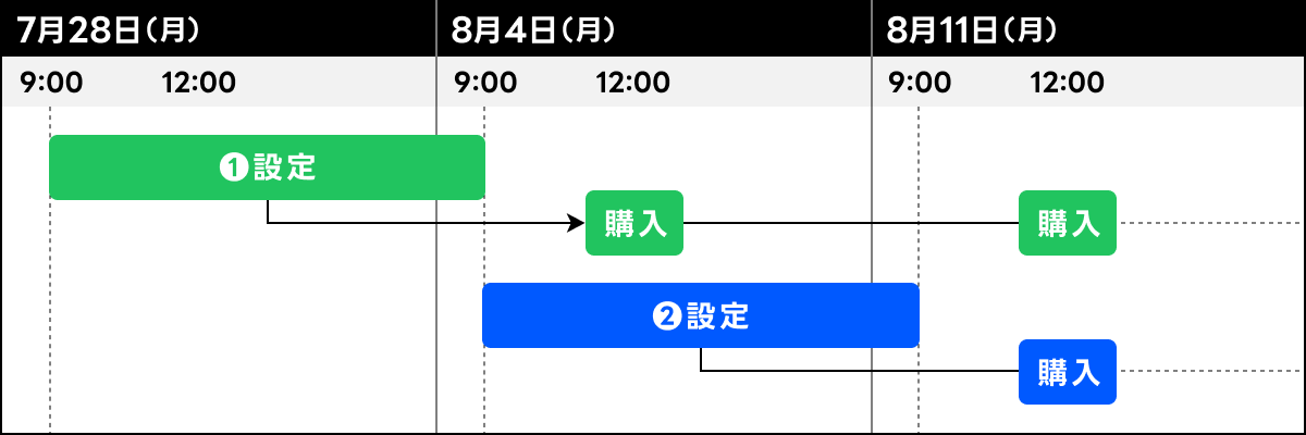 毎週つみたてを選択する場合