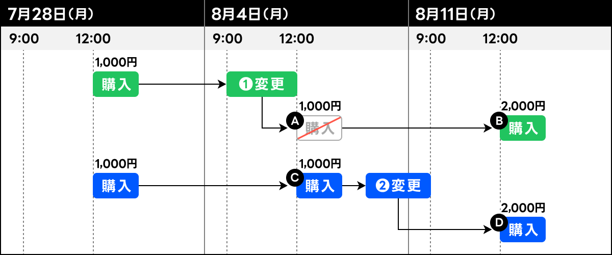 金額を変更する場合