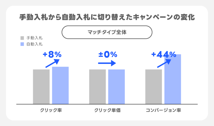 自動入札の効果