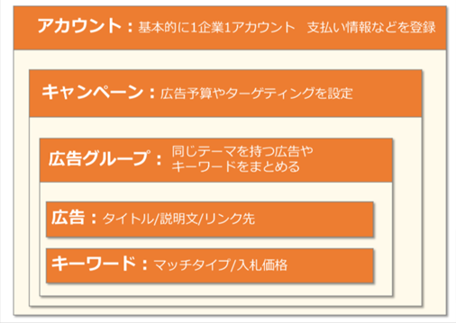 アカウント構造
