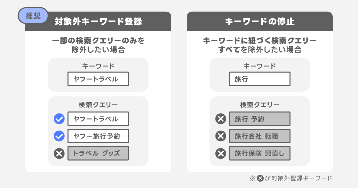 キーワードとクリエイティブのメンテナンス