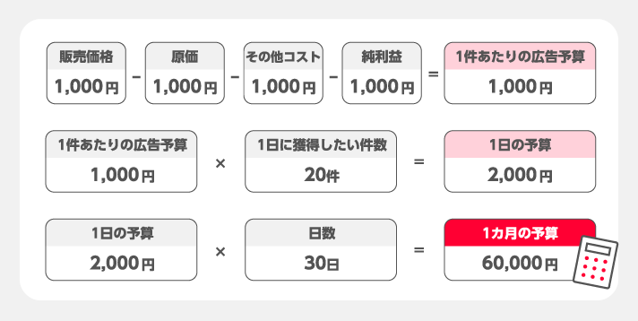 1カ月の予算
