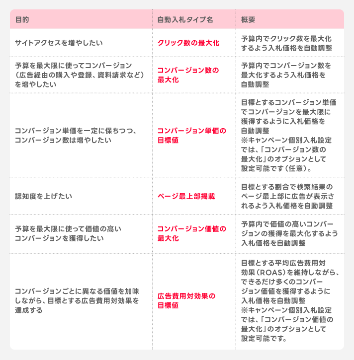 自動入札タイプ