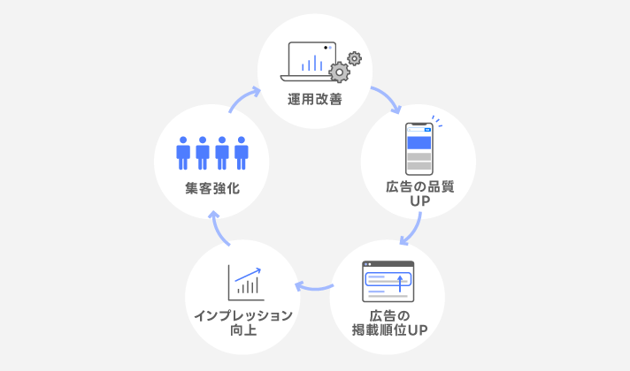 PDCAサイクル