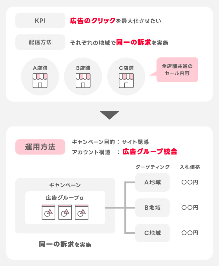 小売店の場合の配信の考え方例