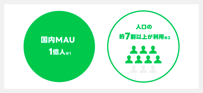 LINE公式アカウント_利用者数