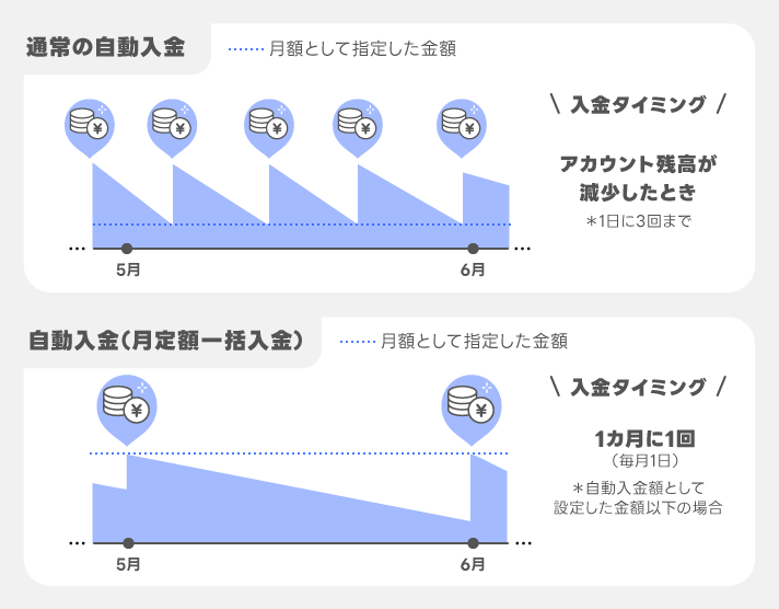 「自動入金」と「自動入金(月定額一括入金)」