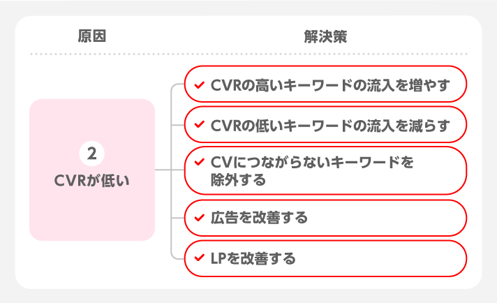 CVRが少ない