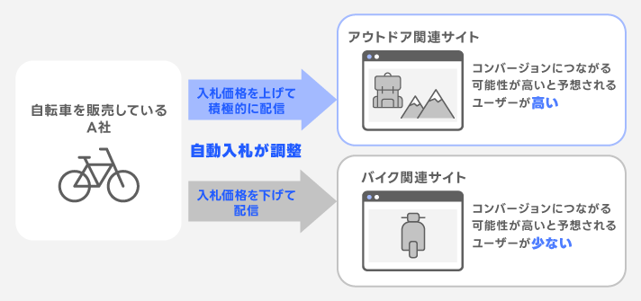 入札戦略