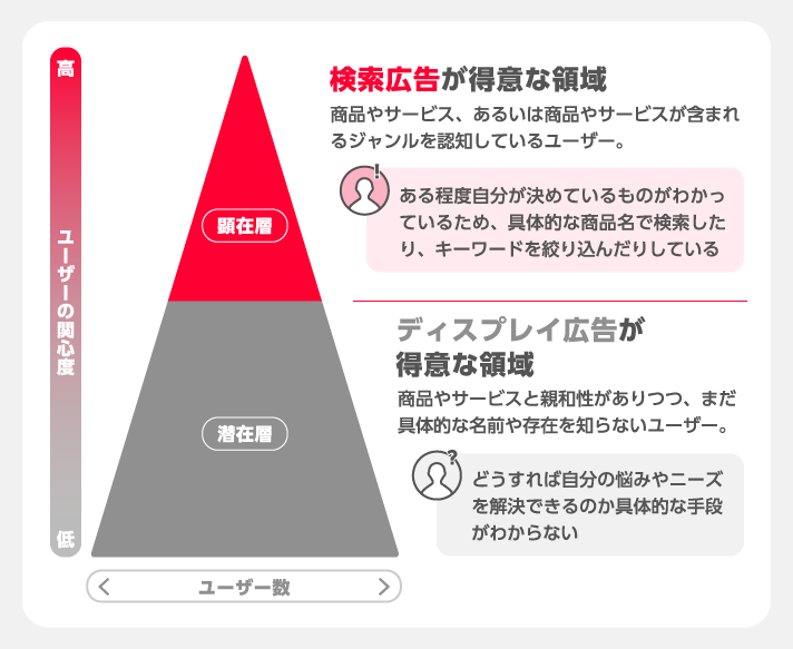 Yahoo!広告の領域