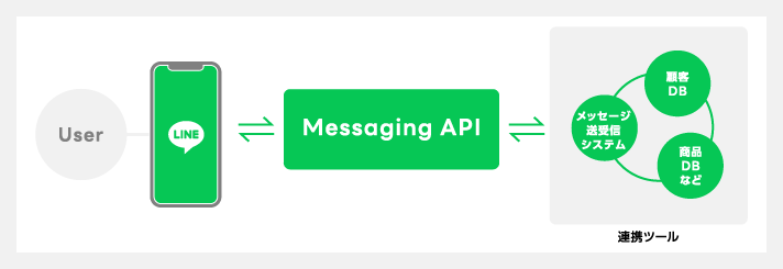「Messaging API」で一人ひとりに最適な情報を配信
