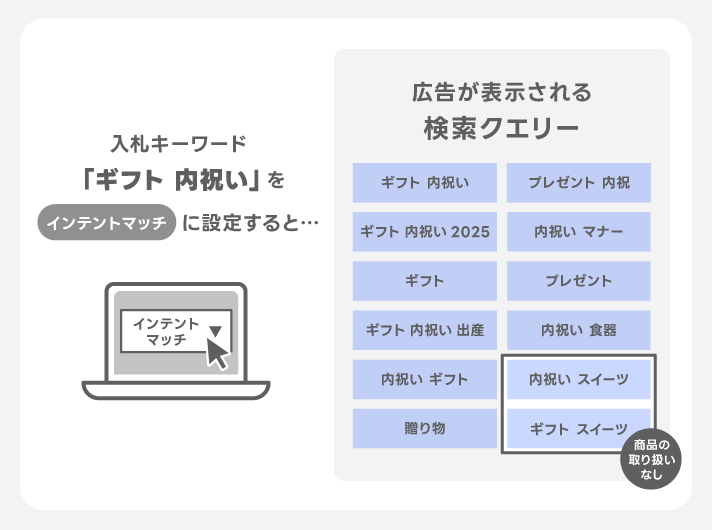 インテントマッチ