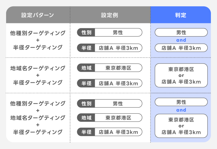 半径指定ターゲティングと他ターゲティングの併用イメージ