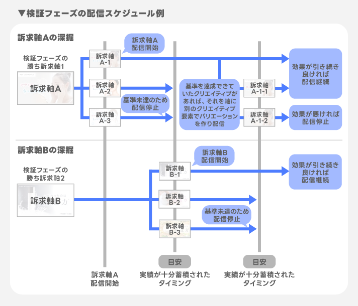 検証フェーズのスケジュール
