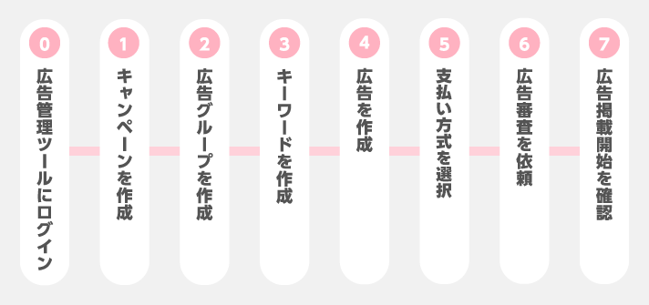 広告掲載までの流れ