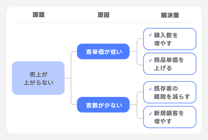 売り上げが伸びない