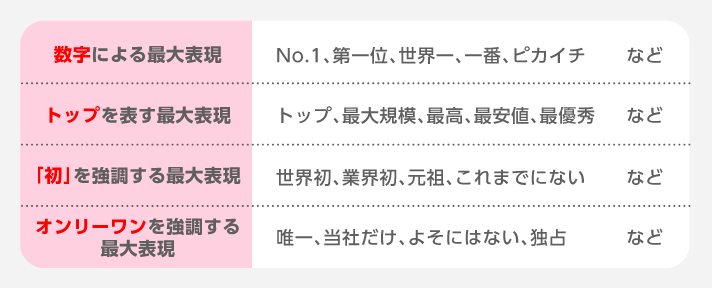 最上級表現・No.1表現を使っていませんか