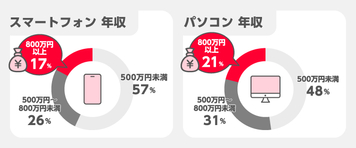 年収別