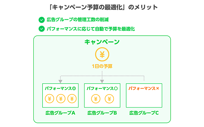 「キャンペーン予算の最適化」とは？