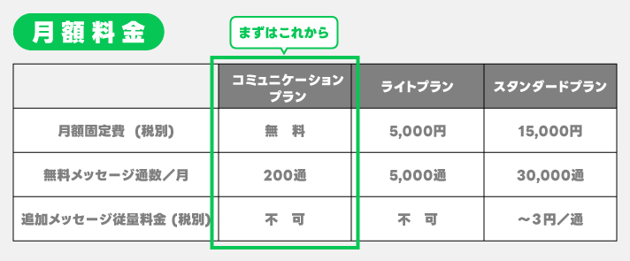 LINE公式アカウント料金表