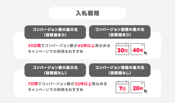 コンバージョン数の最大化とコンバージョン価値の最大化