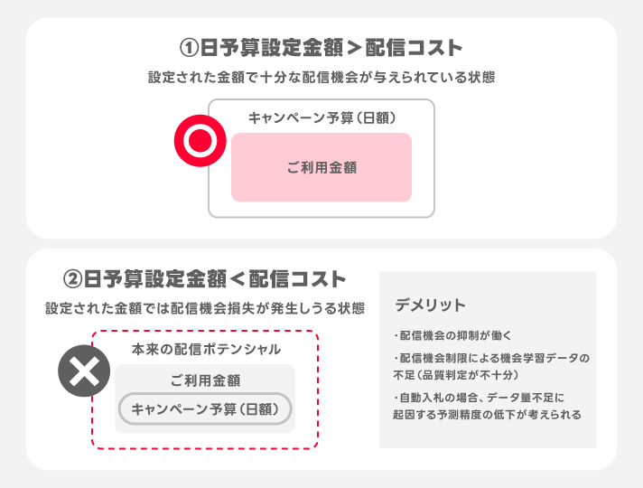 日額予算設定