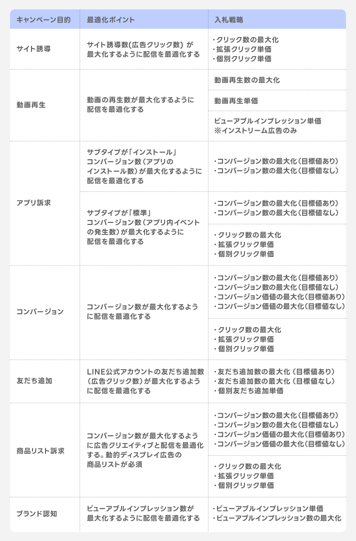 キャンペーン目的と入札戦略