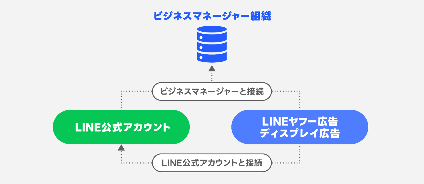 ビジネスマネージャー・LINE公式アカウントへの接続