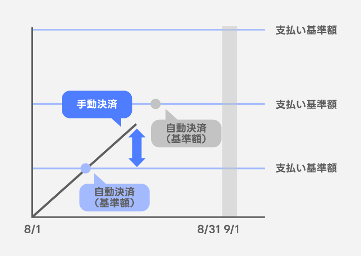 任意のタイミングでの手動決済例