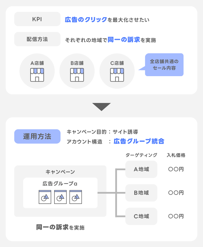 小売店の場合の配信の考え方例