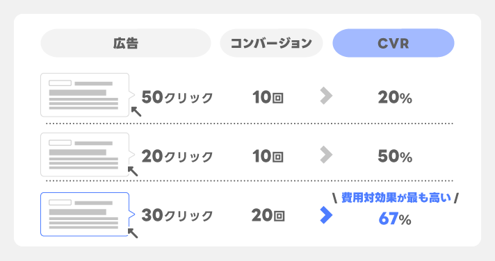 コンバージョン