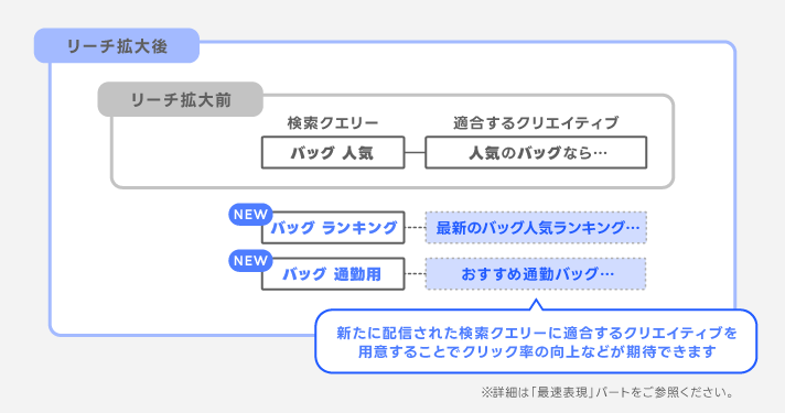 リーチ拡大