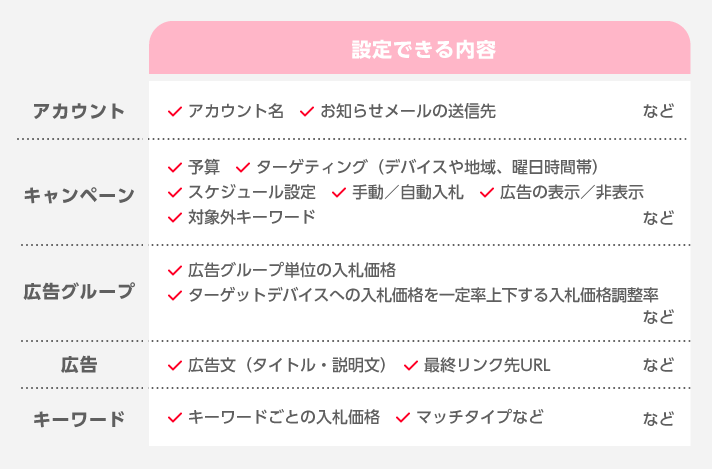 設定できる内容