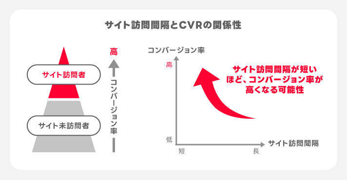 サイトリターゲティングのメリット