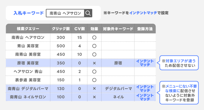 対象外キーワードのメリット