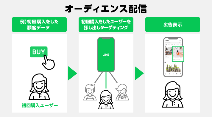 オーディエンス配信