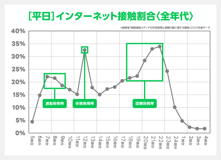 ユーザーの生活サイクルにあわせた配信時間