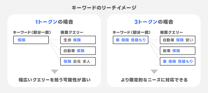 キーワードのリーチ
