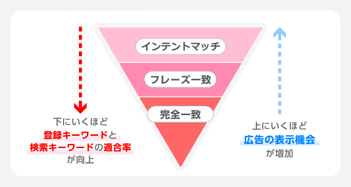 マッチタイプ