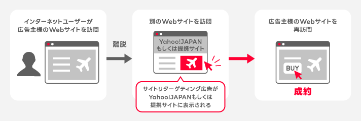 サイトリターゲティングの仕組み