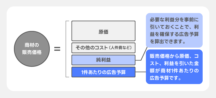 商材の販売価格