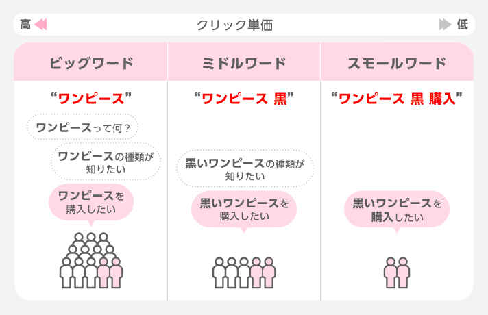 ビッグキーワード