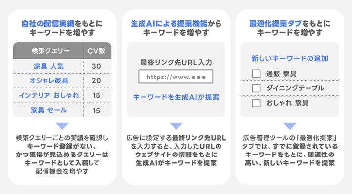 ■アクティブキーワード数を増やす