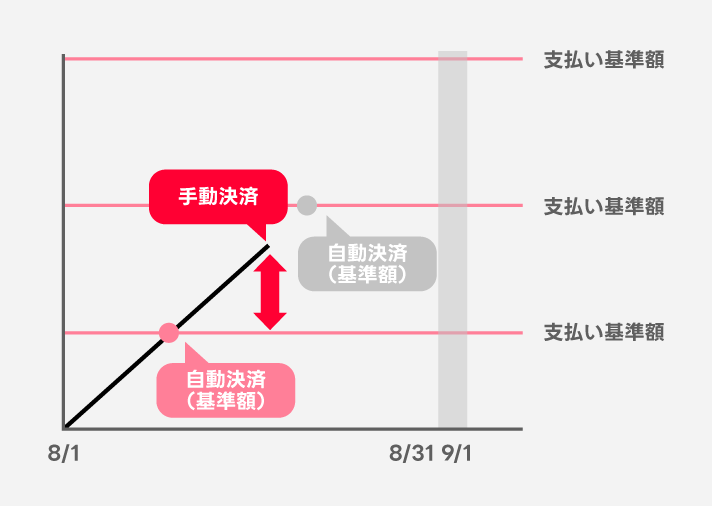 任意のタイミングでの手動決済例