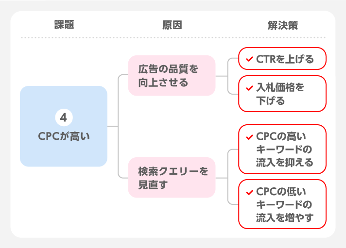 CPCが高い