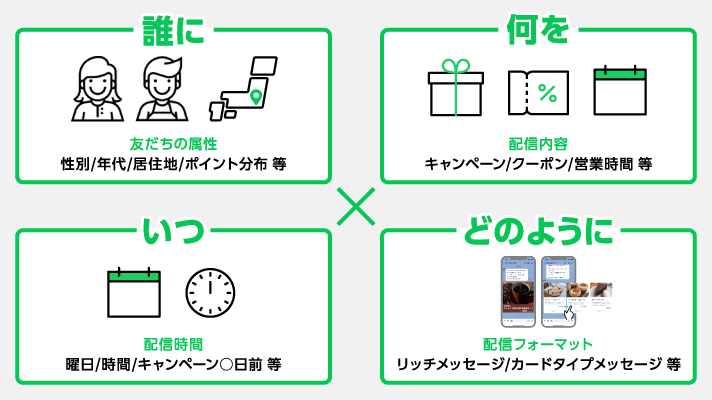 基本となる4つの要素で改善点を洗い出す